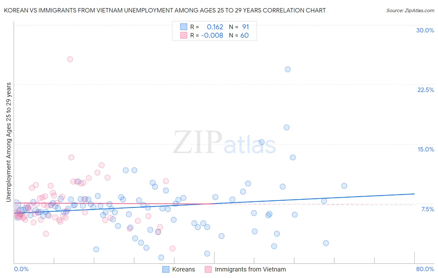 Korean vs Immigrants from Vietnam Unemployment Among Ages 25 to 29 years