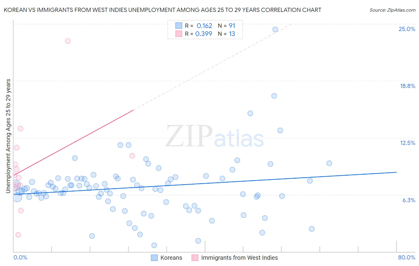 Korean vs Immigrants from West Indies Unemployment Among Ages 25 to 29 years