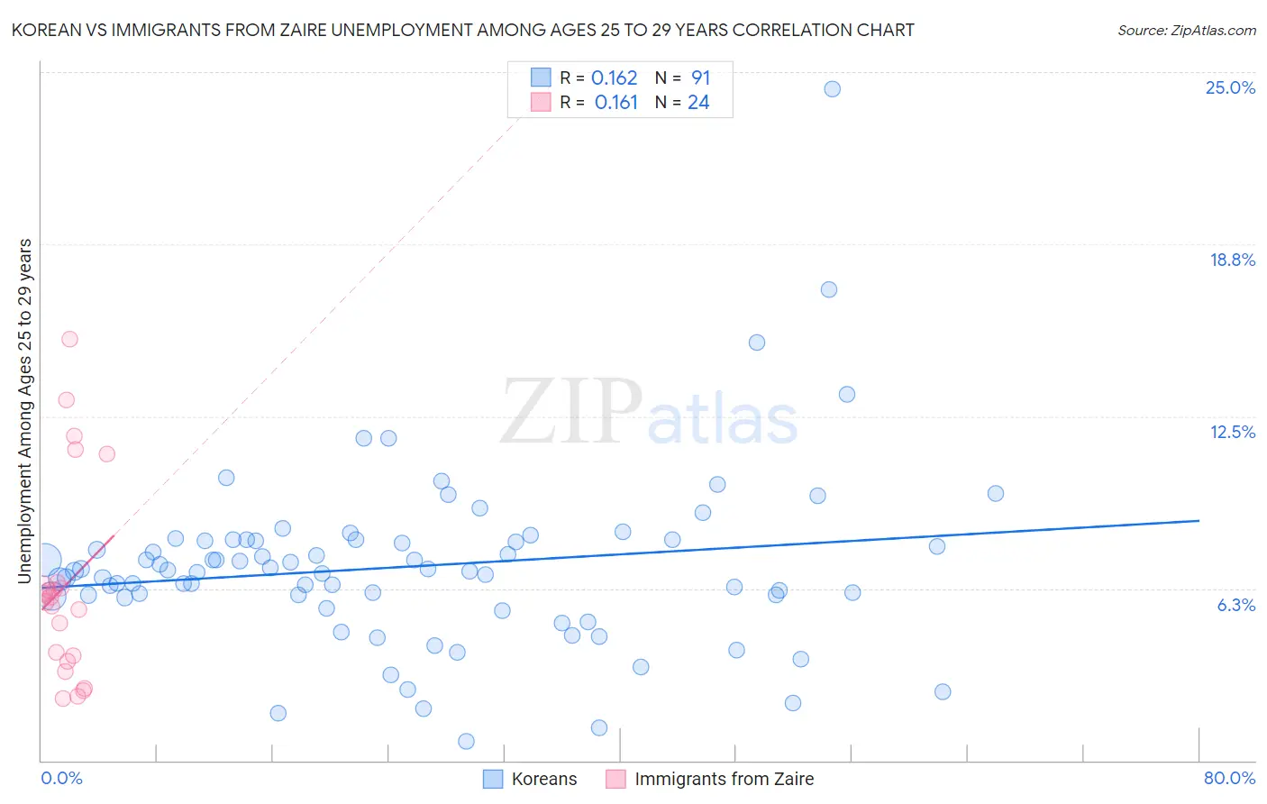 Korean vs Immigrants from Zaire Unemployment Among Ages 25 to 29 years