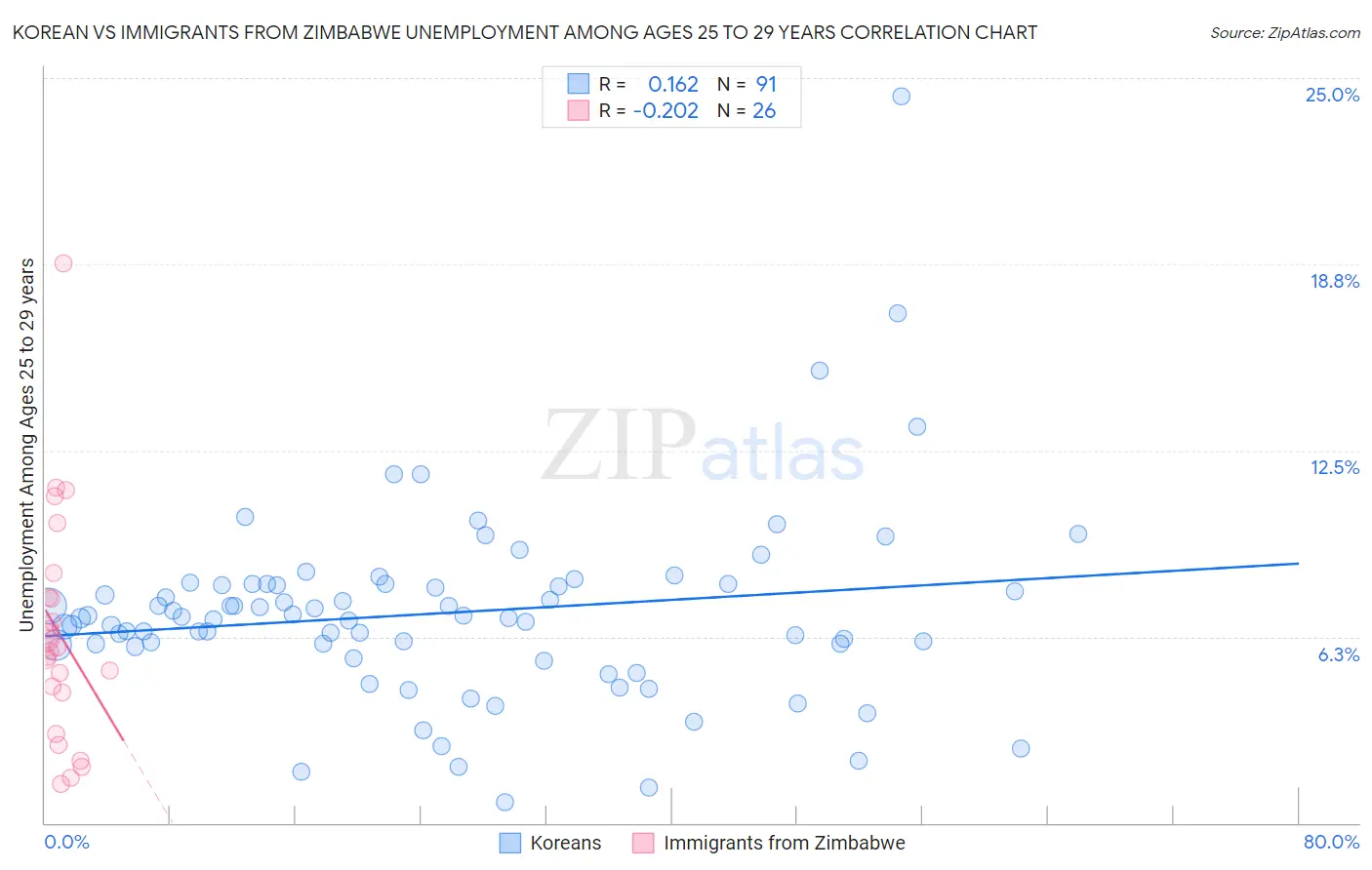 Korean vs Immigrants from Zimbabwe Unemployment Among Ages 25 to 29 years