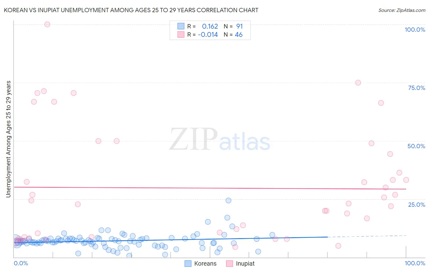 Korean vs Inupiat Unemployment Among Ages 25 to 29 years