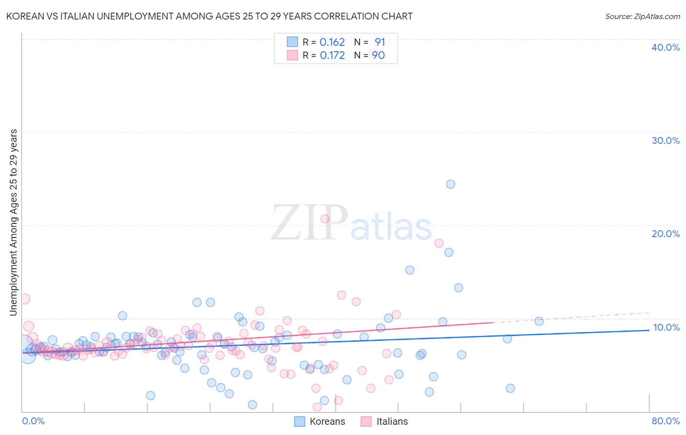 Korean vs Italian Unemployment Among Ages 25 to 29 years