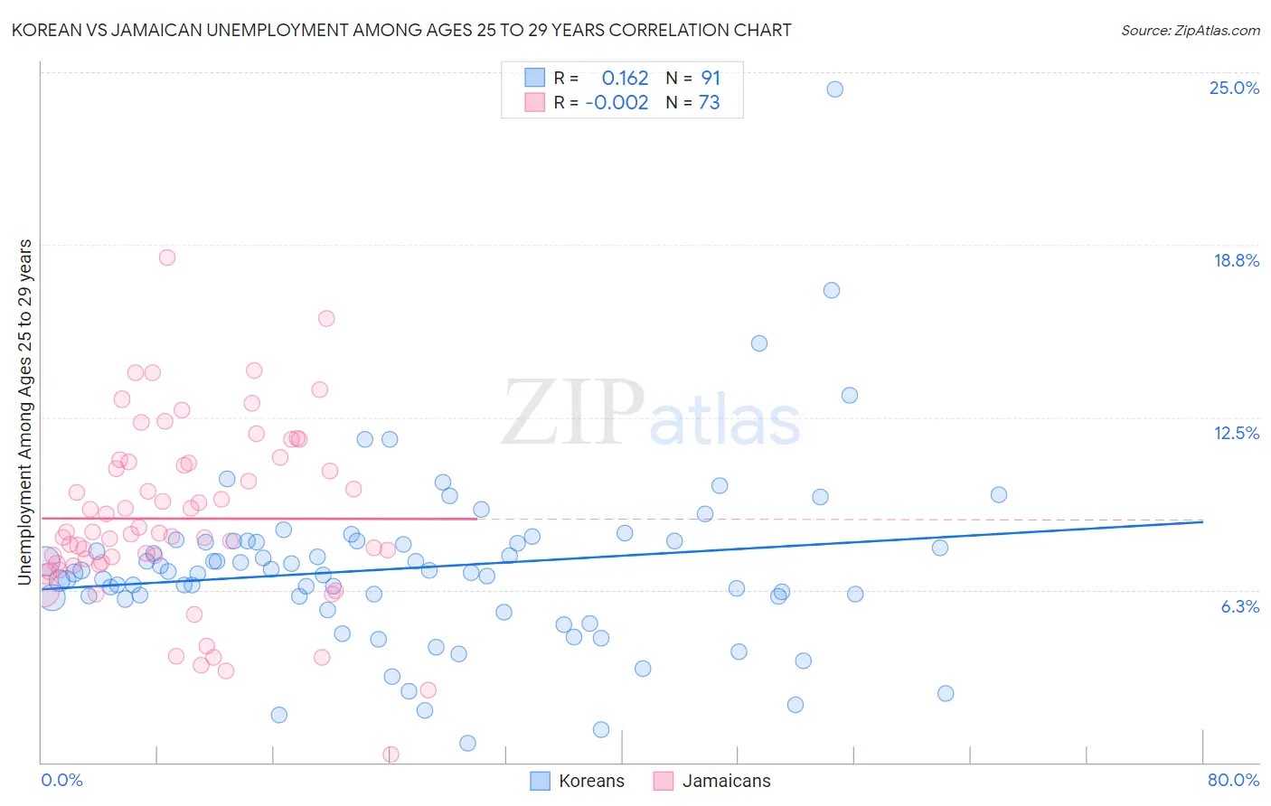 Korean vs Jamaican Unemployment Among Ages 25 to 29 years