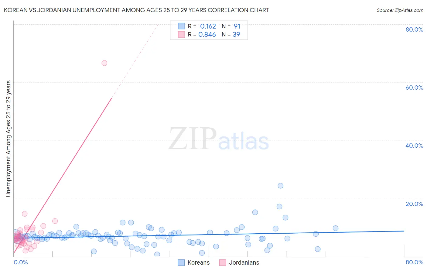 Korean vs Jordanian Unemployment Among Ages 25 to 29 years