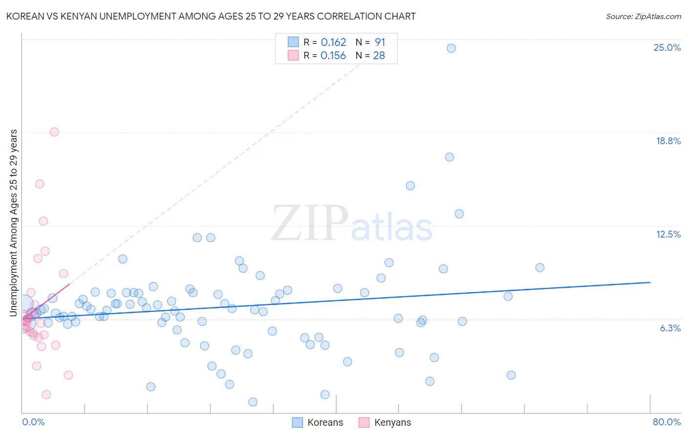 Korean vs Kenyan Unemployment Among Ages 25 to 29 years