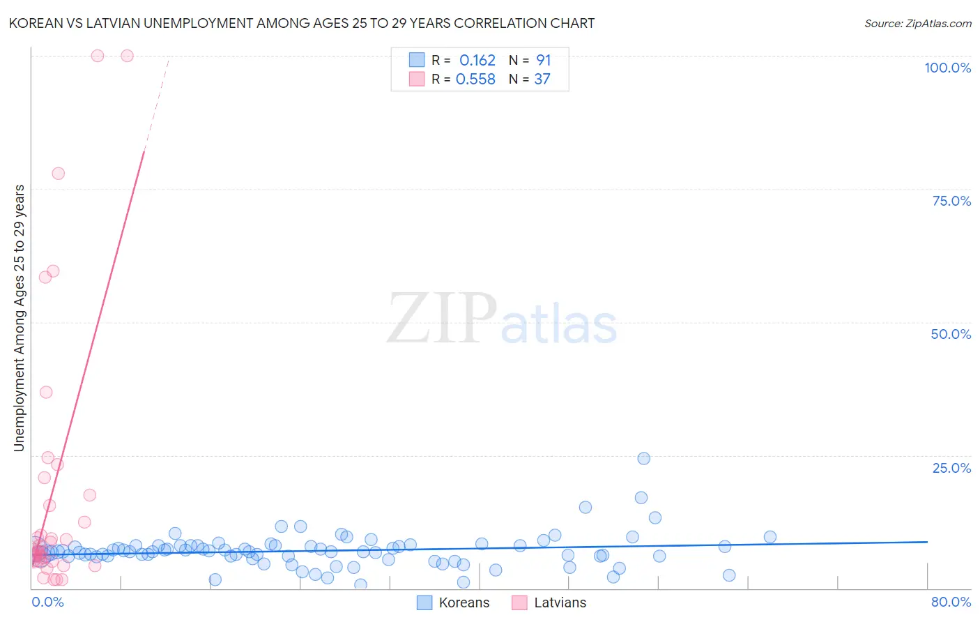 Korean vs Latvian Unemployment Among Ages 25 to 29 years