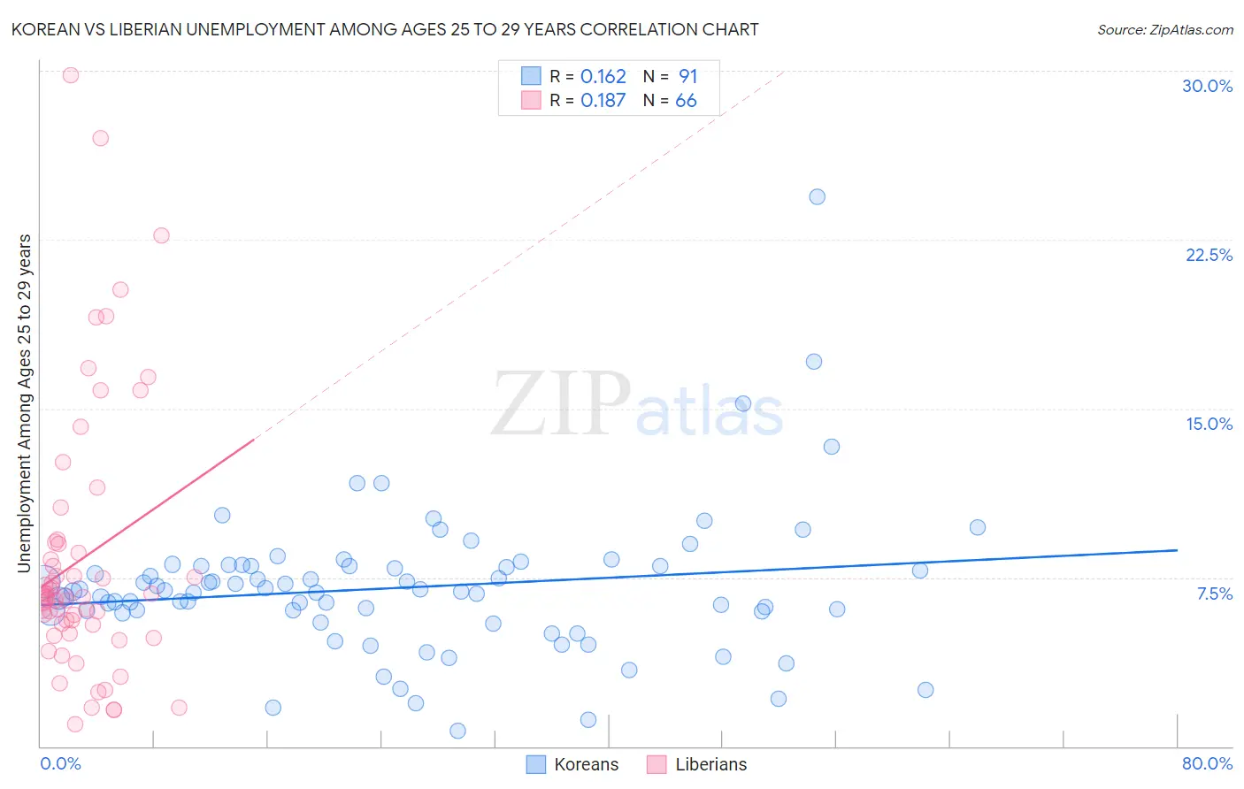 Korean vs Liberian Unemployment Among Ages 25 to 29 years