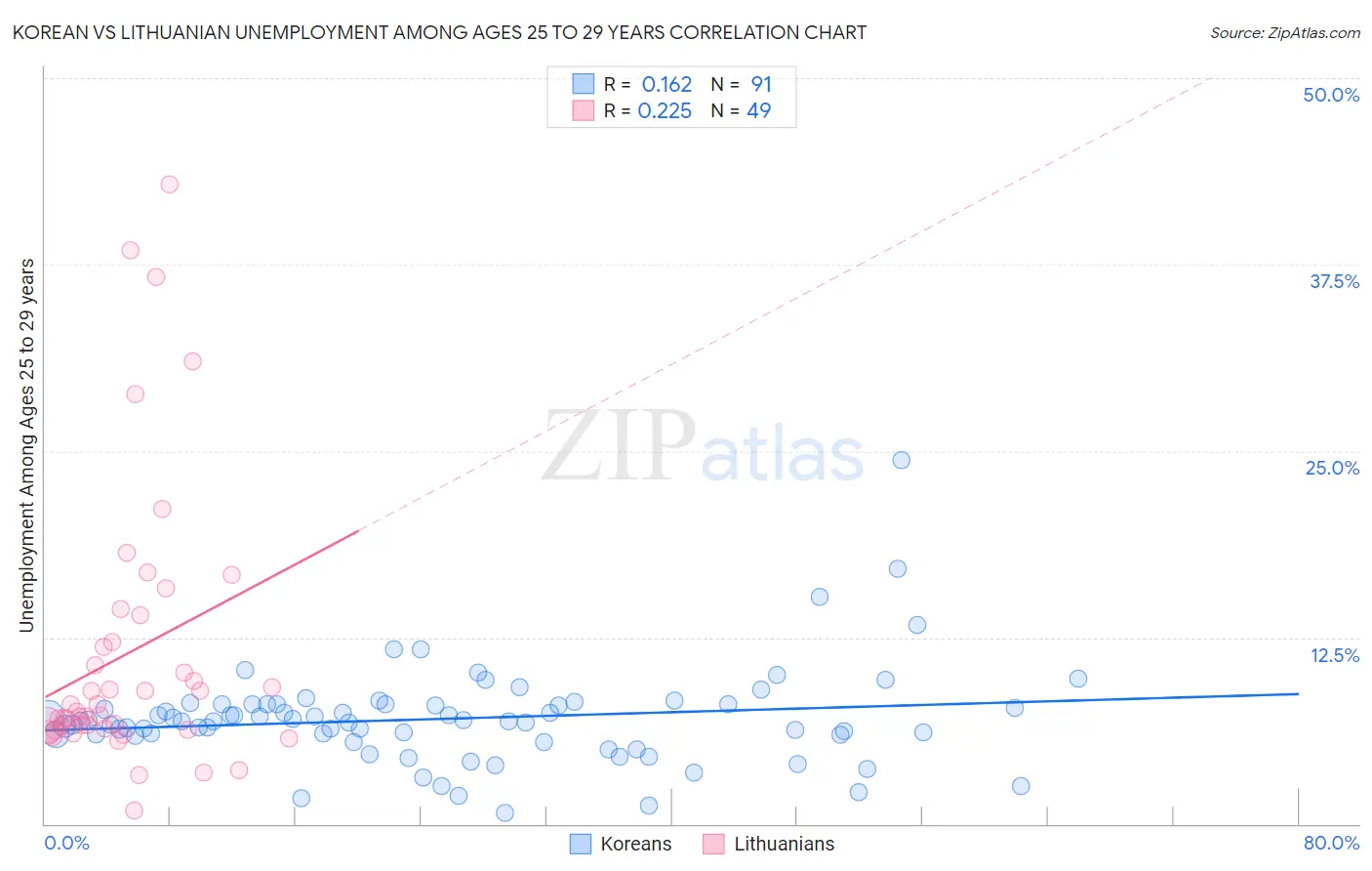 Korean vs Lithuanian Unemployment Among Ages 25 to 29 years