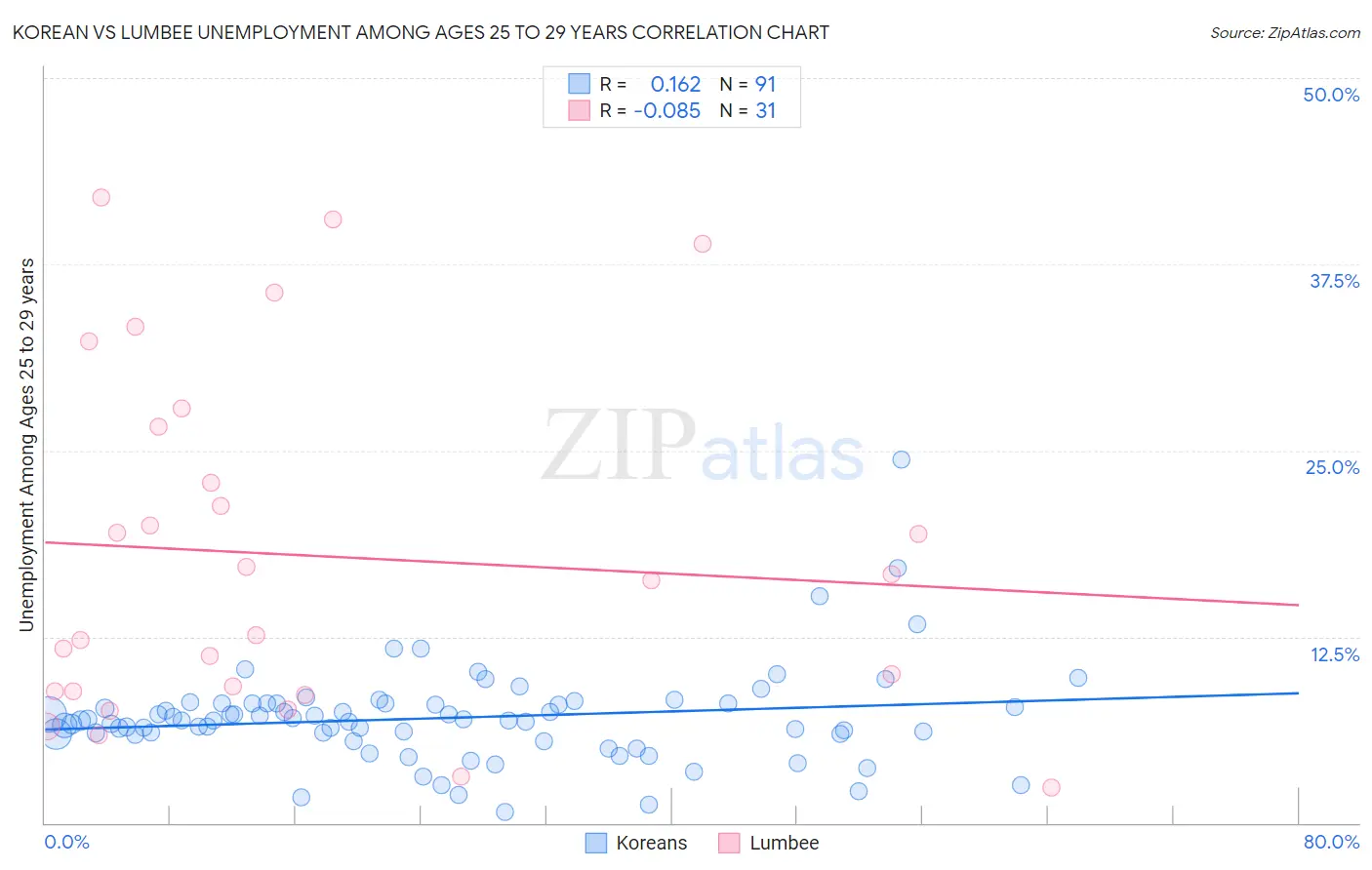 Korean vs Lumbee Unemployment Among Ages 25 to 29 years