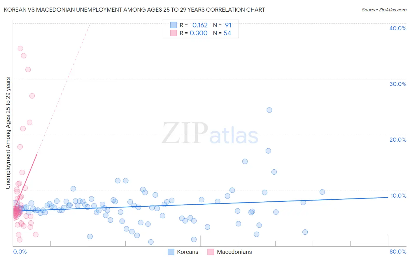 Korean vs Macedonian Unemployment Among Ages 25 to 29 years