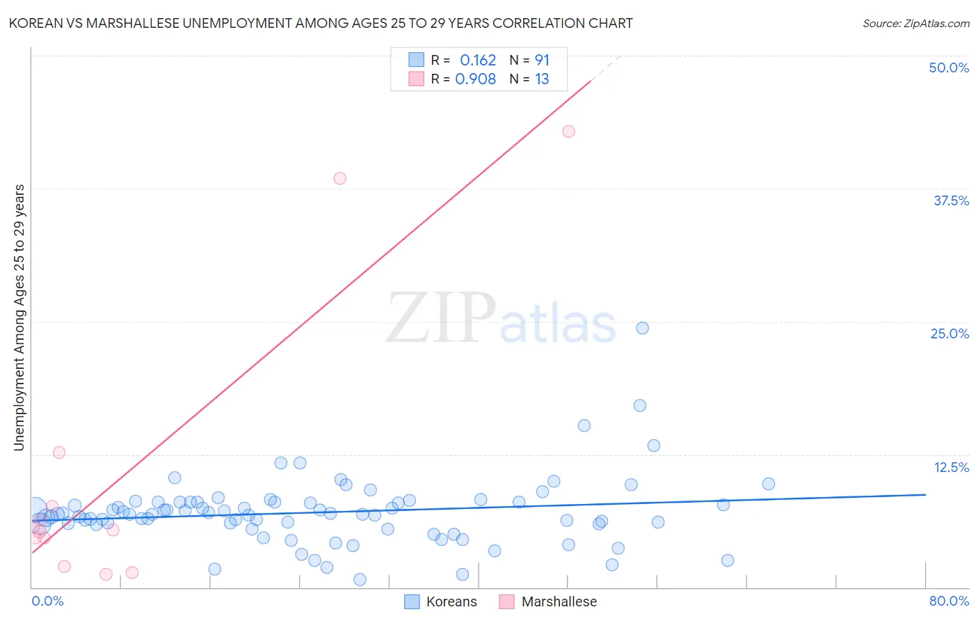 Korean vs Marshallese Unemployment Among Ages 25 to 29 years