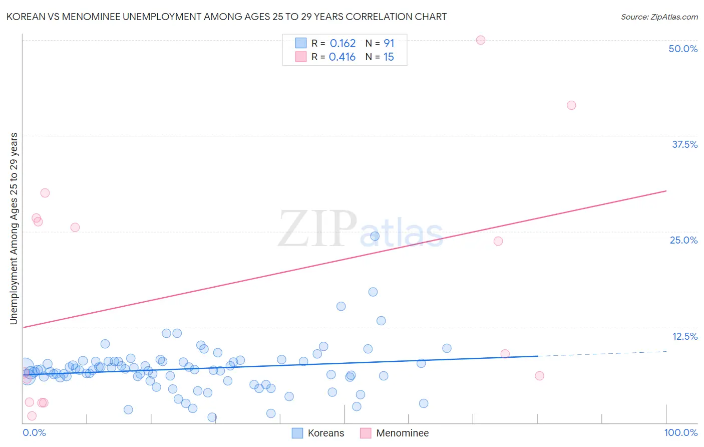 Korean vs Menominee Unemployment Among Ages 25 to 29 years