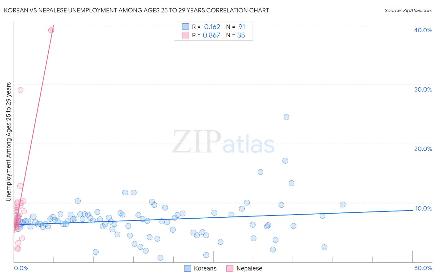 Korean vs Nepalese Unemployment Among Ages 25 to 29 years