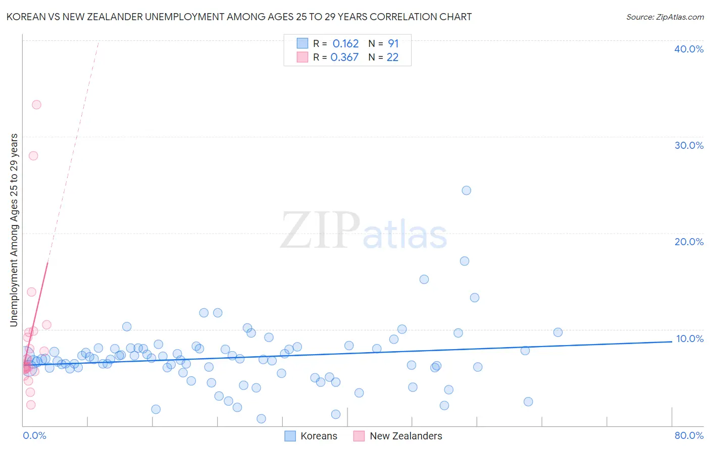 Korean vs New Zealander Unemployment Among Ages 25 to 29 years