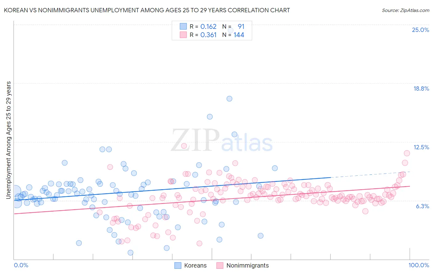 Korean vs Nonimmigrants Unemployment Among Ages 25 to 29 years