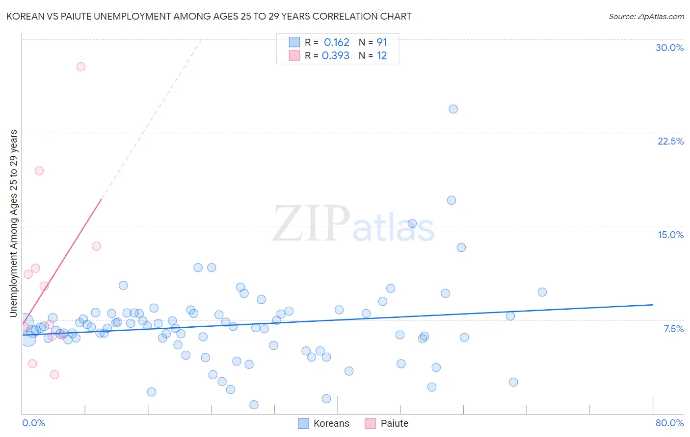 Korean vs Paiute Unemployment Among Ages 25 to 29 years