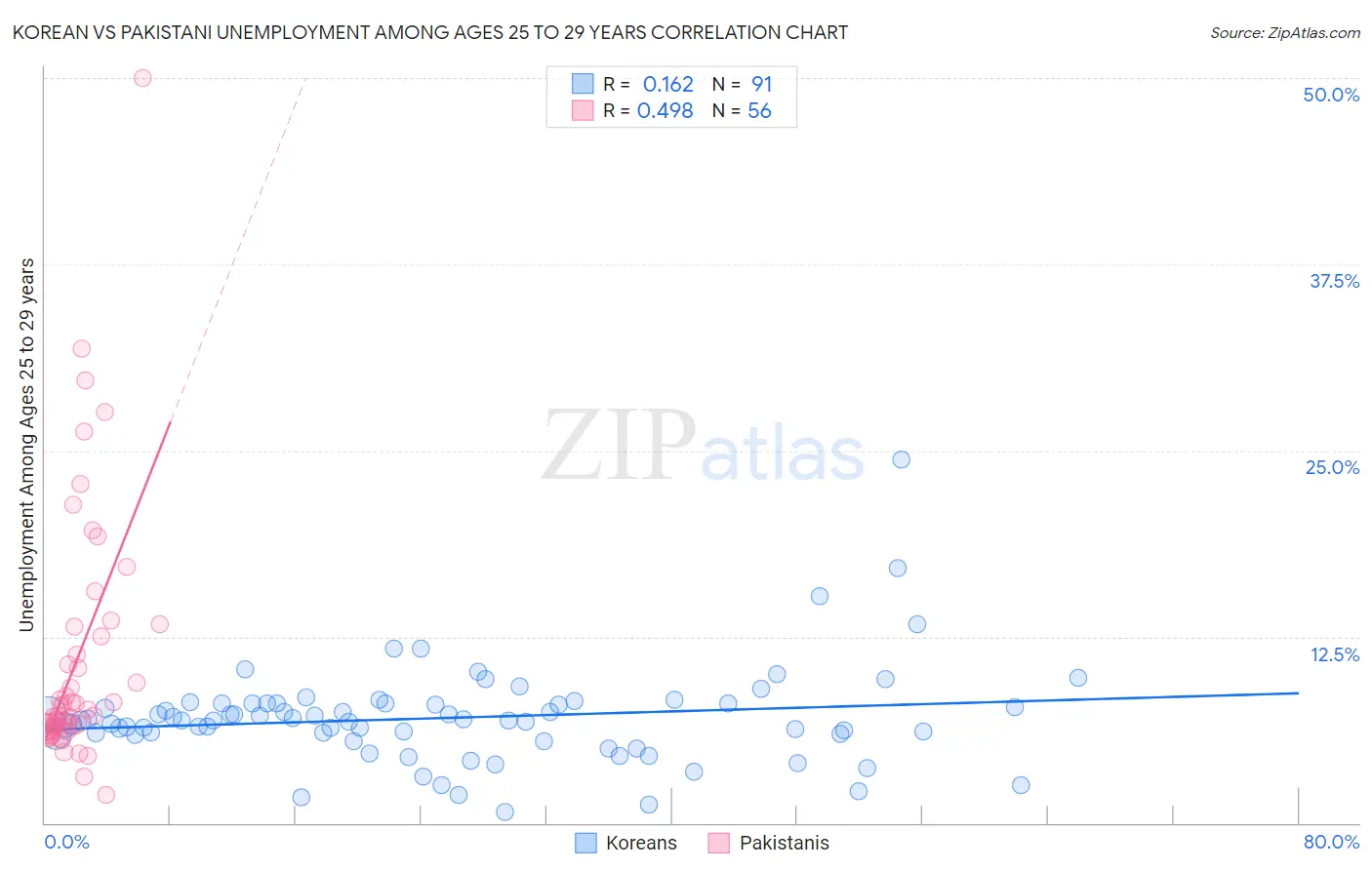 Korean vs Pakistani Unemployment Among Ages 25 to 29 years