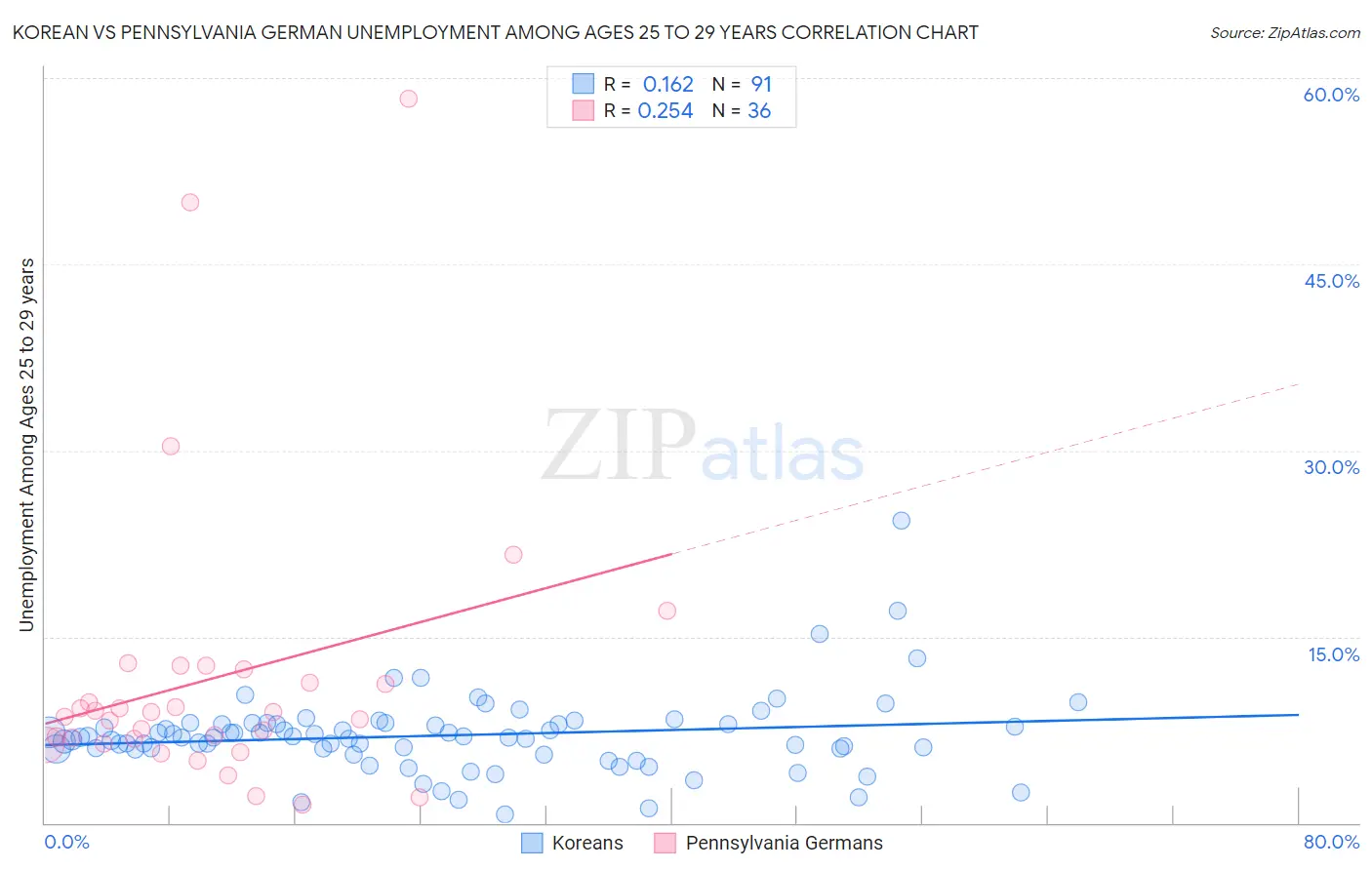 Korean vs Pennsylvania German Unemployment Among Ages 25 to 29 years