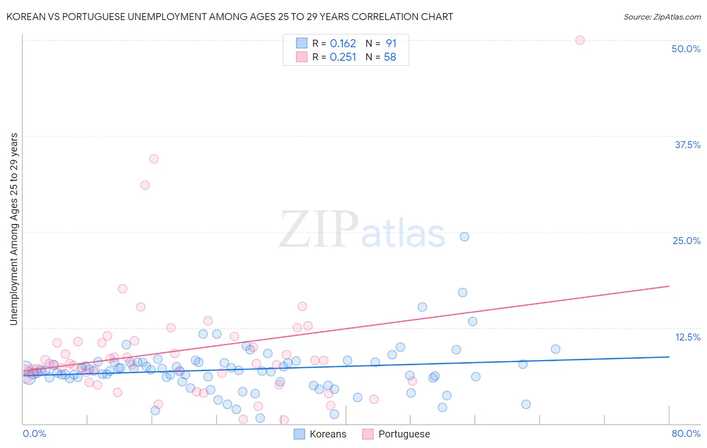 Korean vs Portuguese Unemployment Among Ages 25 to 29 years
