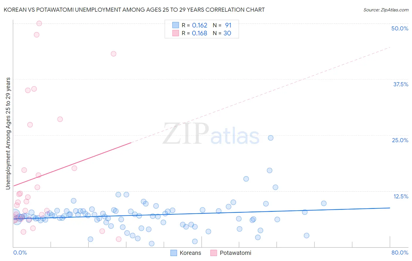 Korean vs Potawatomi Unemployment Among Ages 25 to 29 years