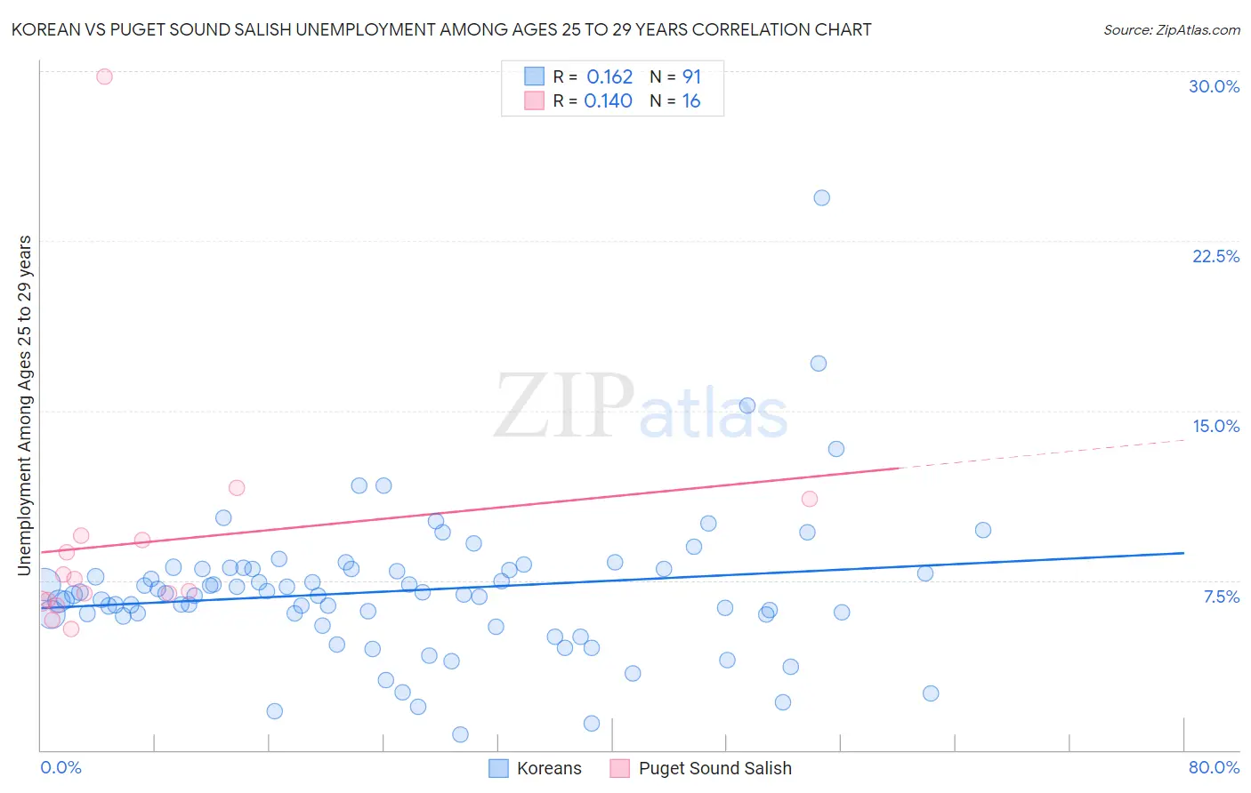 Korean vs Puget Sound Salish Unemployment Among Ages 25 to 29 years