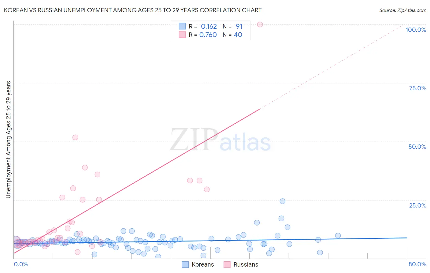 Korean vs Russian Unemployment Among Ages 25 to 29 years