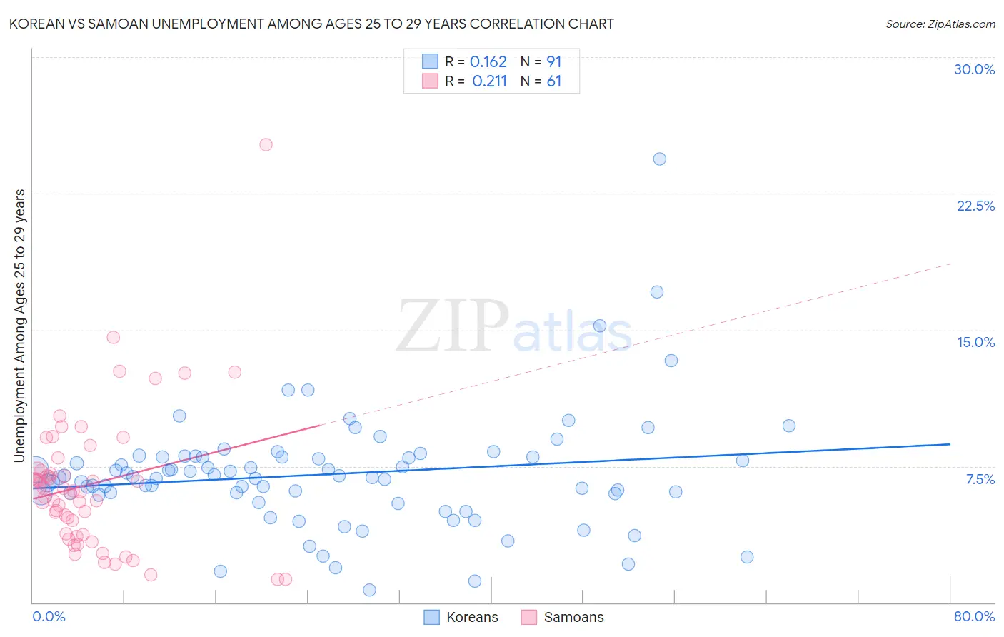 Korean vs Samoan Unemployment Among Ages 25 to 29 years