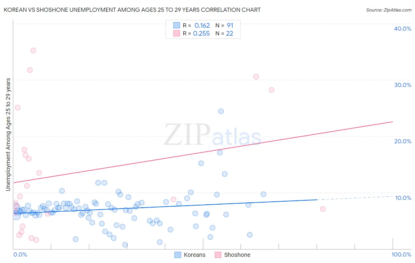 Korean vs Shoshone Unemployment Among Ages 25 to 29 years