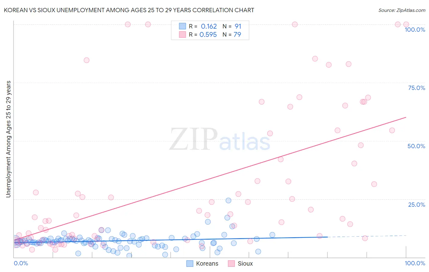 Korean vs Sioux Unemployment Among Ages 25 to 29 years