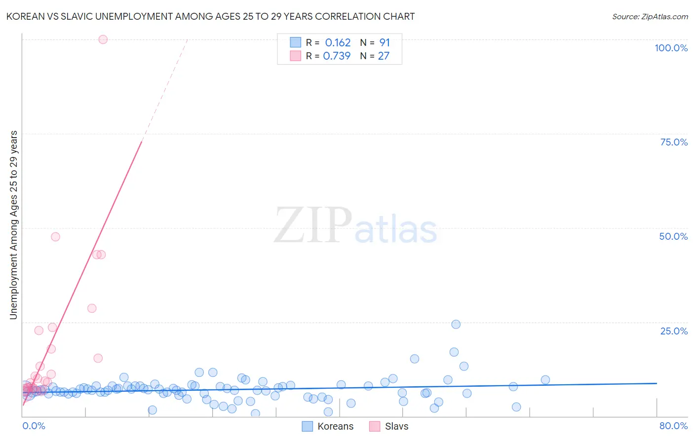 Korean vs Slavic Unemployment Among Ages 25 to 29 years