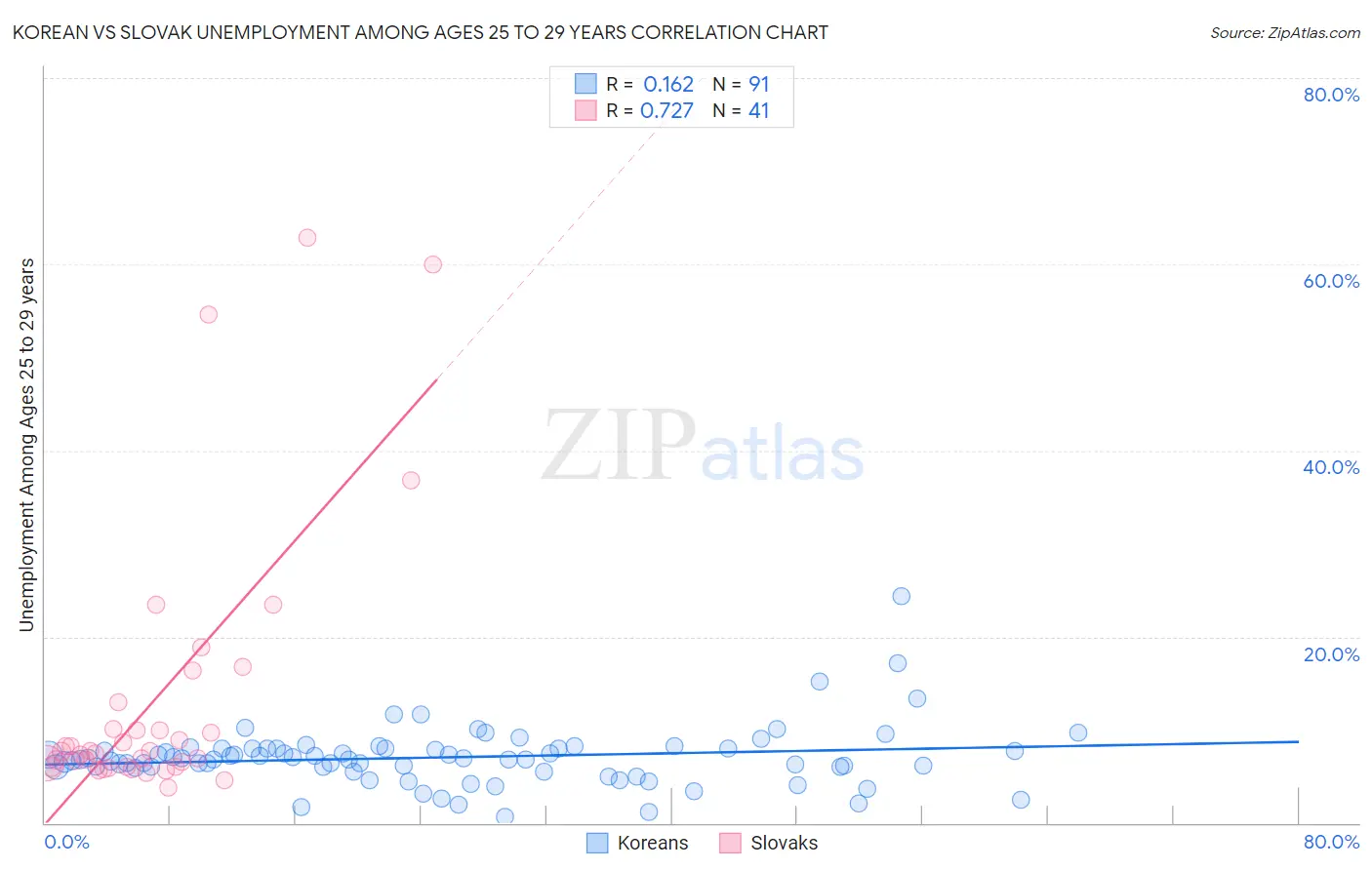 Korean vs Slovak Unemployment Among Ages 25 to 29 years