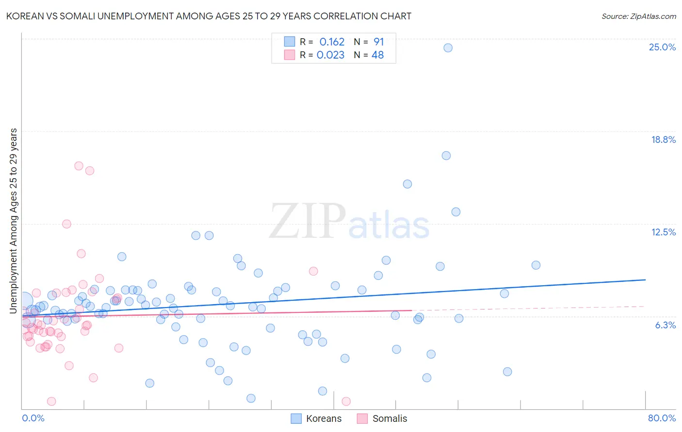 Korean vs Somali Unemployment Among Ages 25 to 29 years