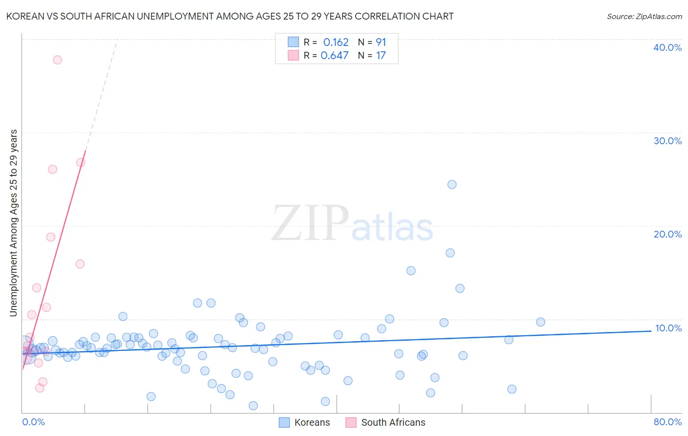 Korean vs South African Unemployment Among Ages 25 to 29 years