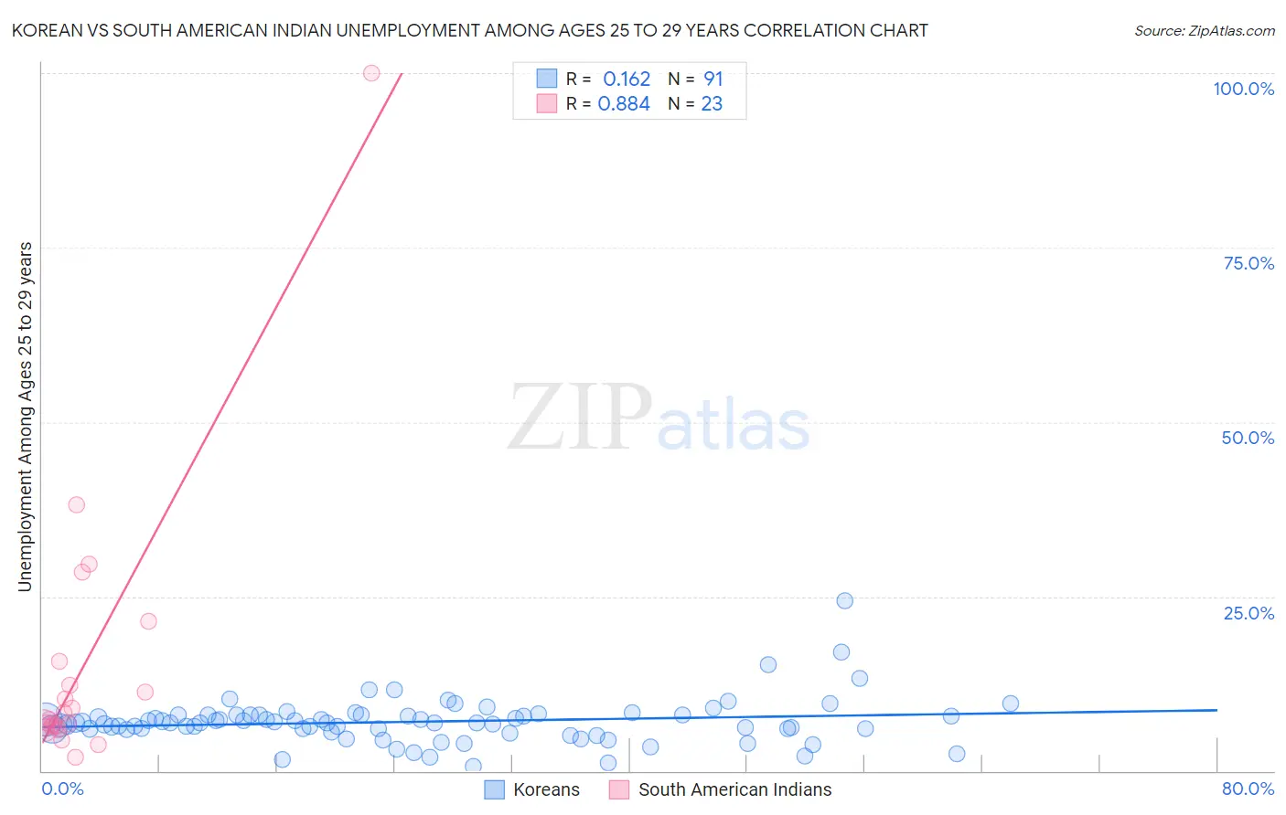 Korean vs South American Indian Unemployment Among Ages 25 to 29 years