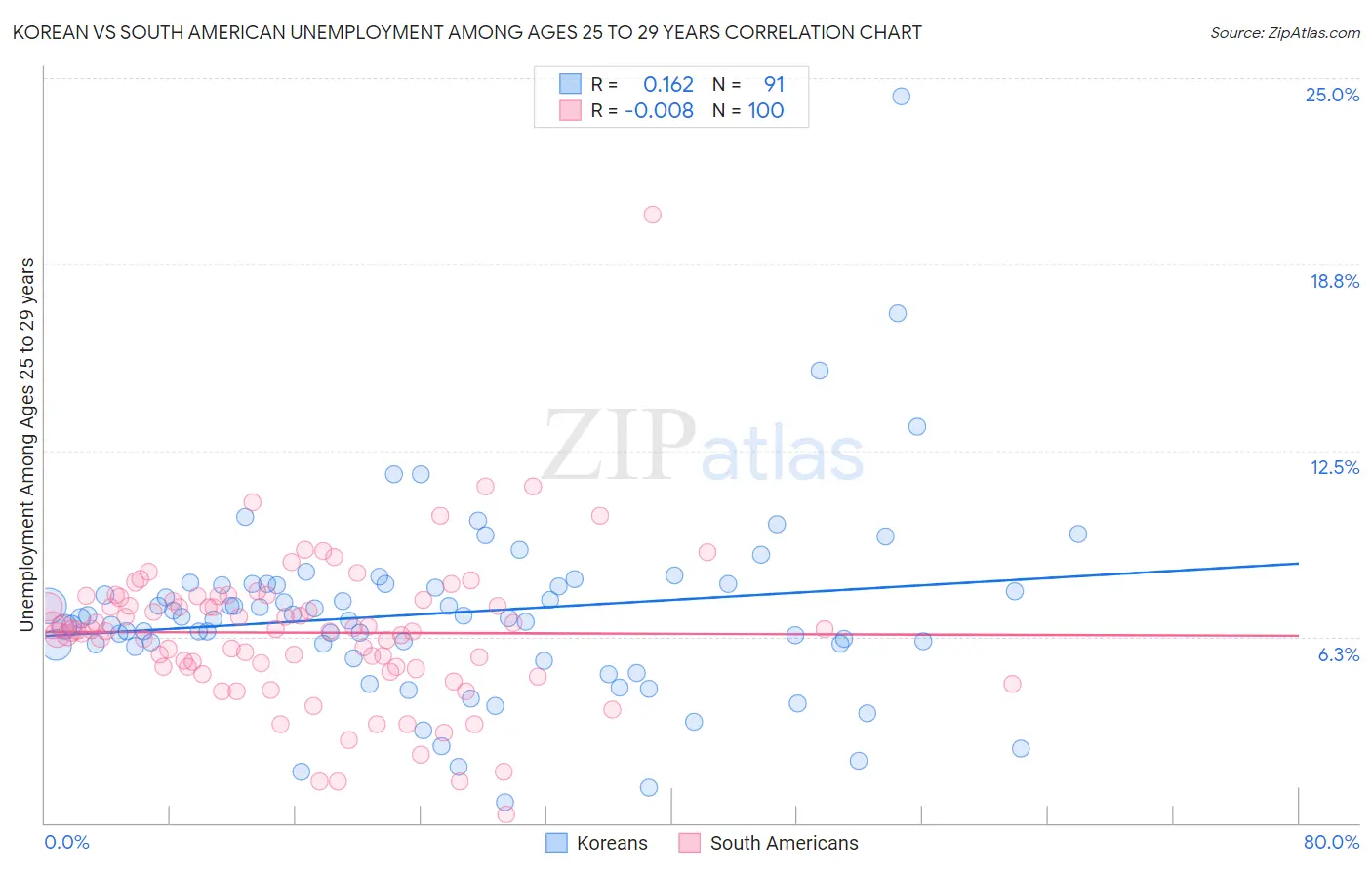 Korean vs South American Unemployment Among Ages 25 to 29 years