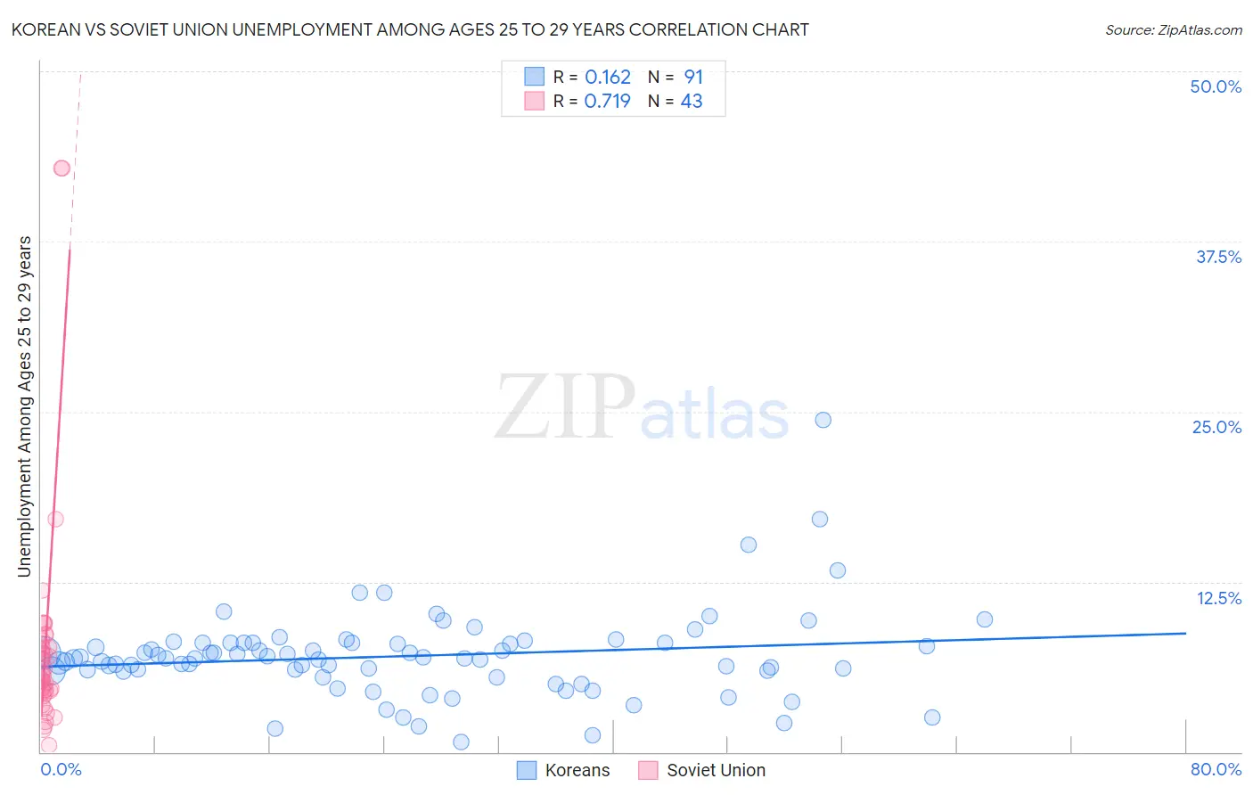 Korean vs Soviet Union Unemployment Among Ages 25 to 29 years