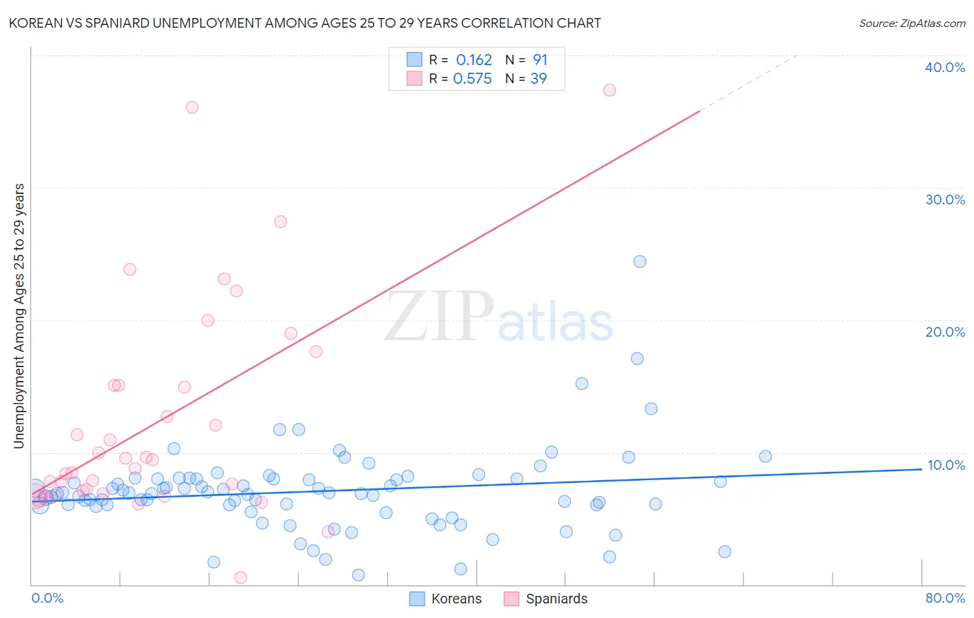 Korean vs Spaniard Unemployment Among Ages 25 to 29 years