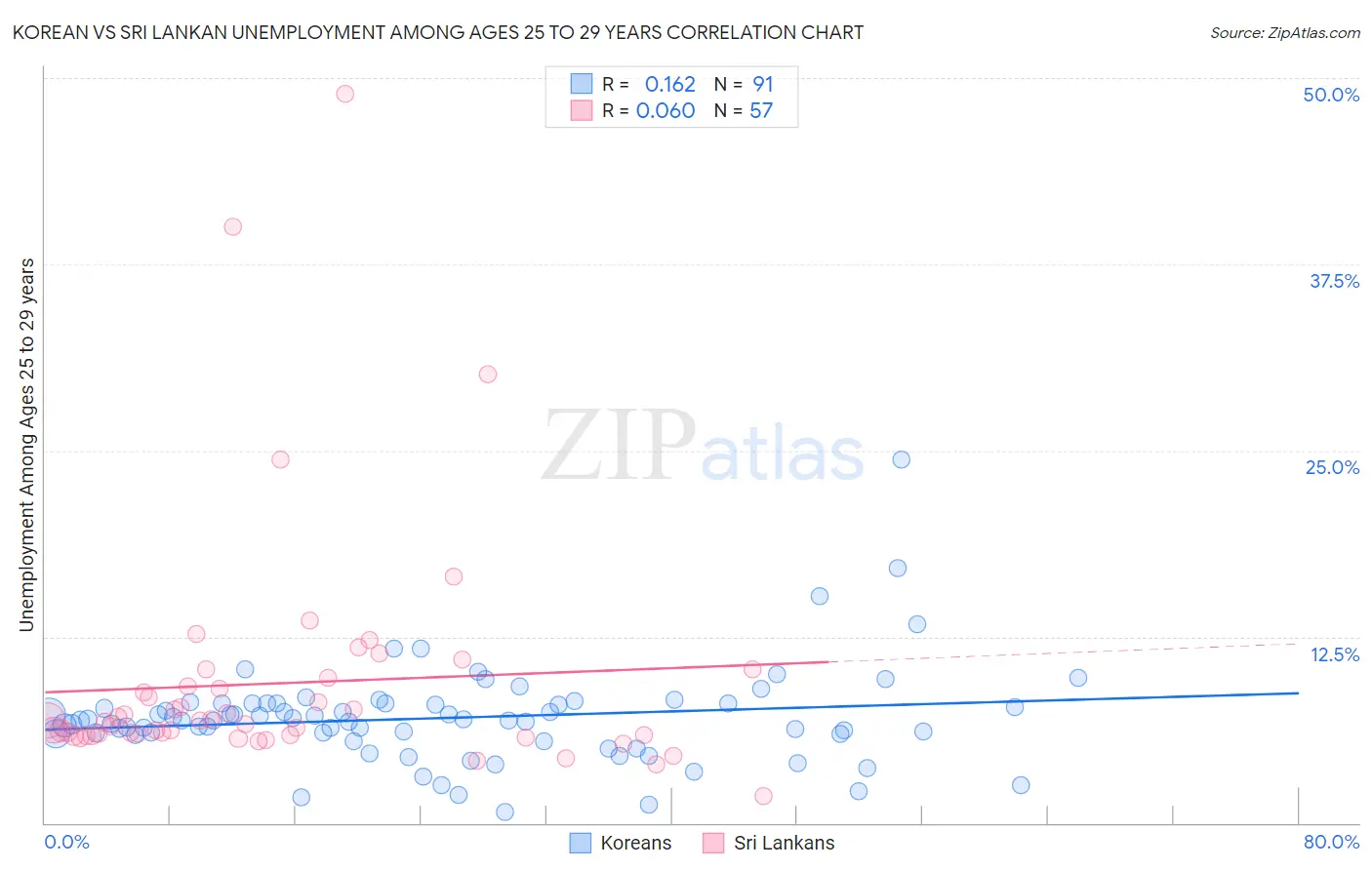 Korean vs Sri Lankan Unemployment Among Ages 25 to 29 years