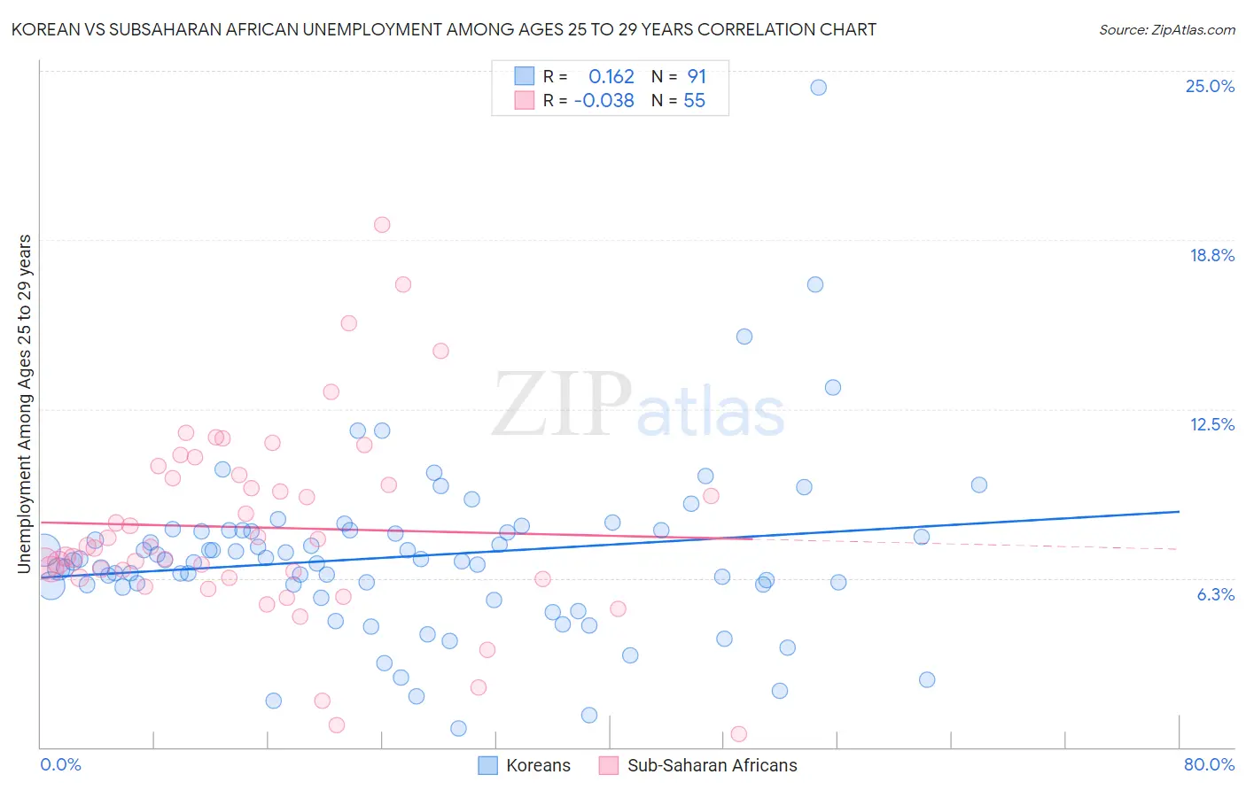 Korean vs Subsaharan African Unemployment Among Ages 25 to 29 years
