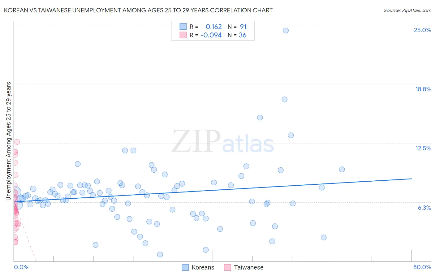 Korean vs Taiwanese Unemployment Among Ages 25 to 29 years