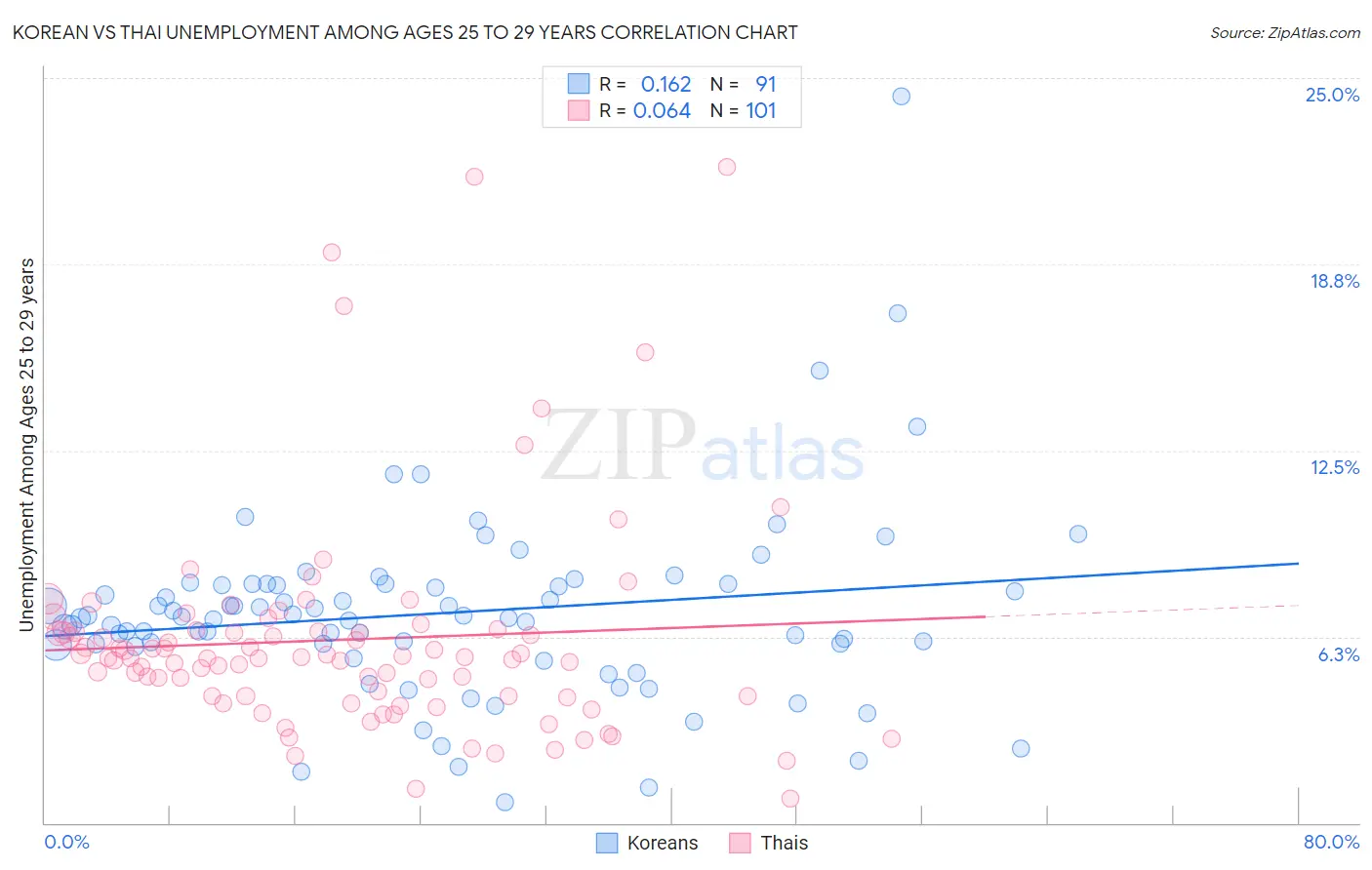 Korean vs Thai Unemployment Among Ages 25 to 29 years