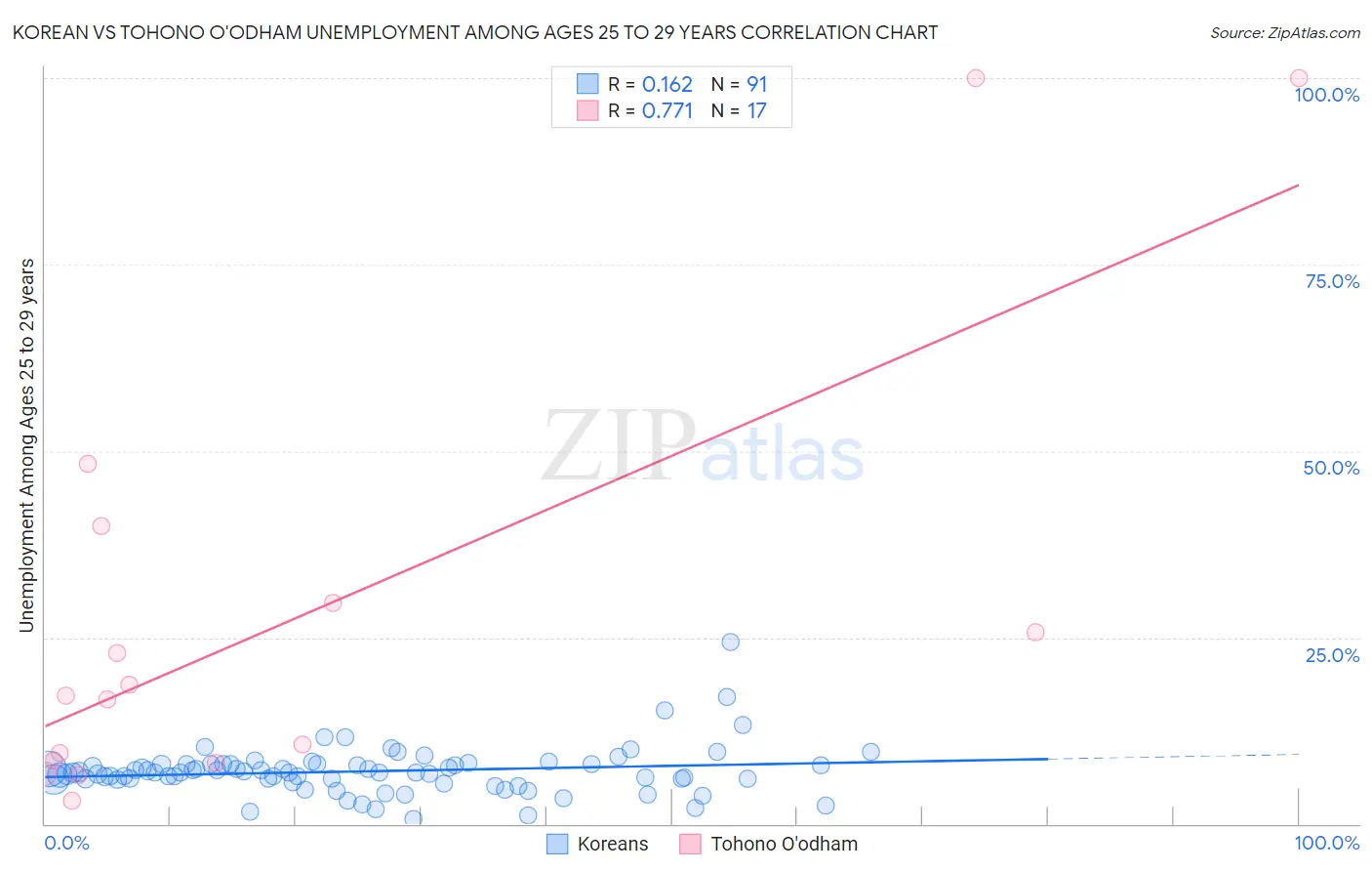 Korean vs Tohono O'odham Unemployment Among Ages 25 to 29 years