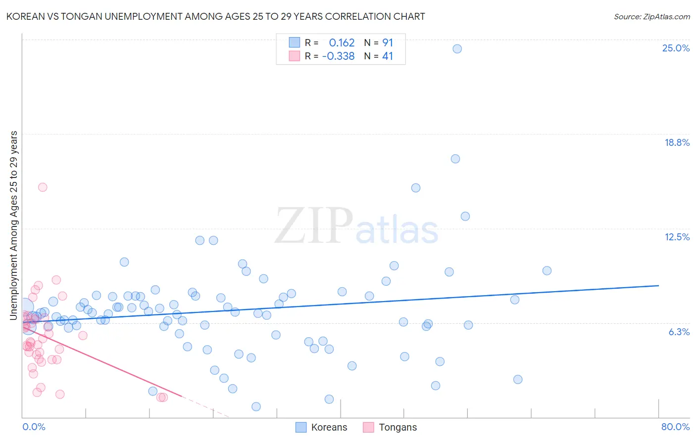 Korean vs Tongan Unemployment Among Ages 25 to 29 years