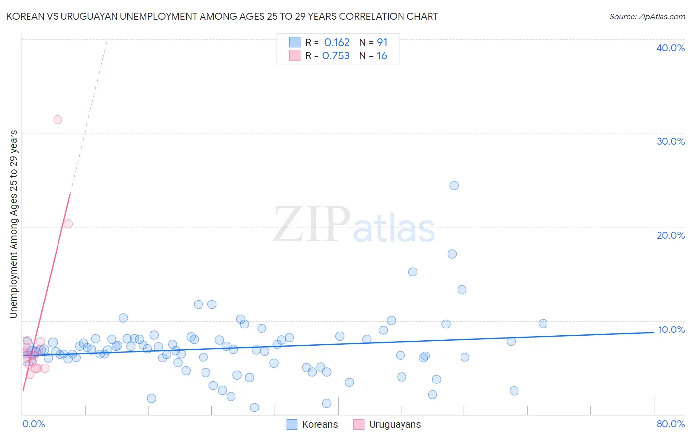 Korean vs Uruguayan Unemployment Among Ages 25 to 29 years