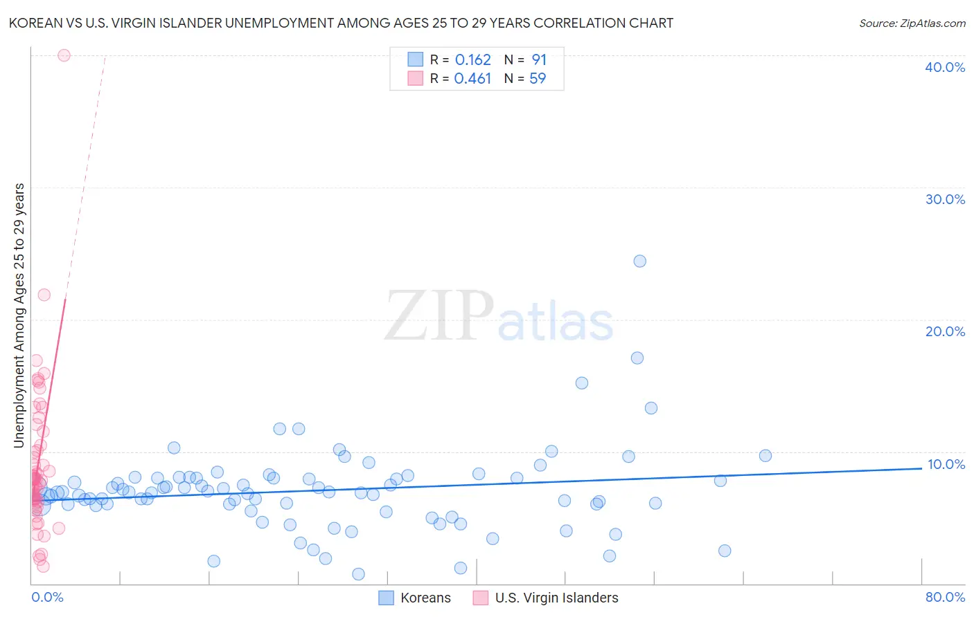 Korean vs U.S. Virgin Islander Unemployment Among Ages 25 to 29 years