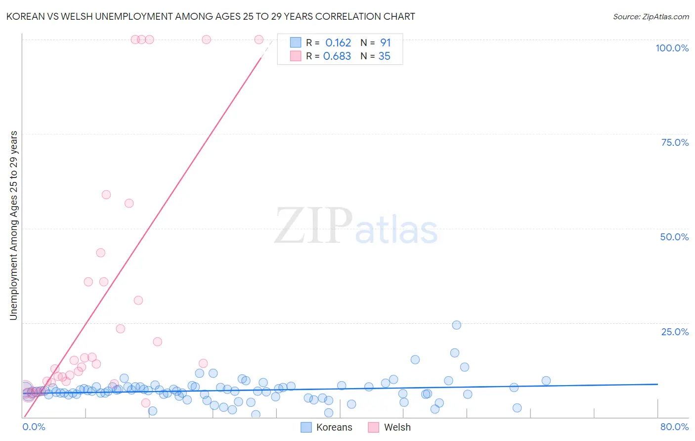 Korean vs Welsh Unemployment Among Ages 25 to 29 years