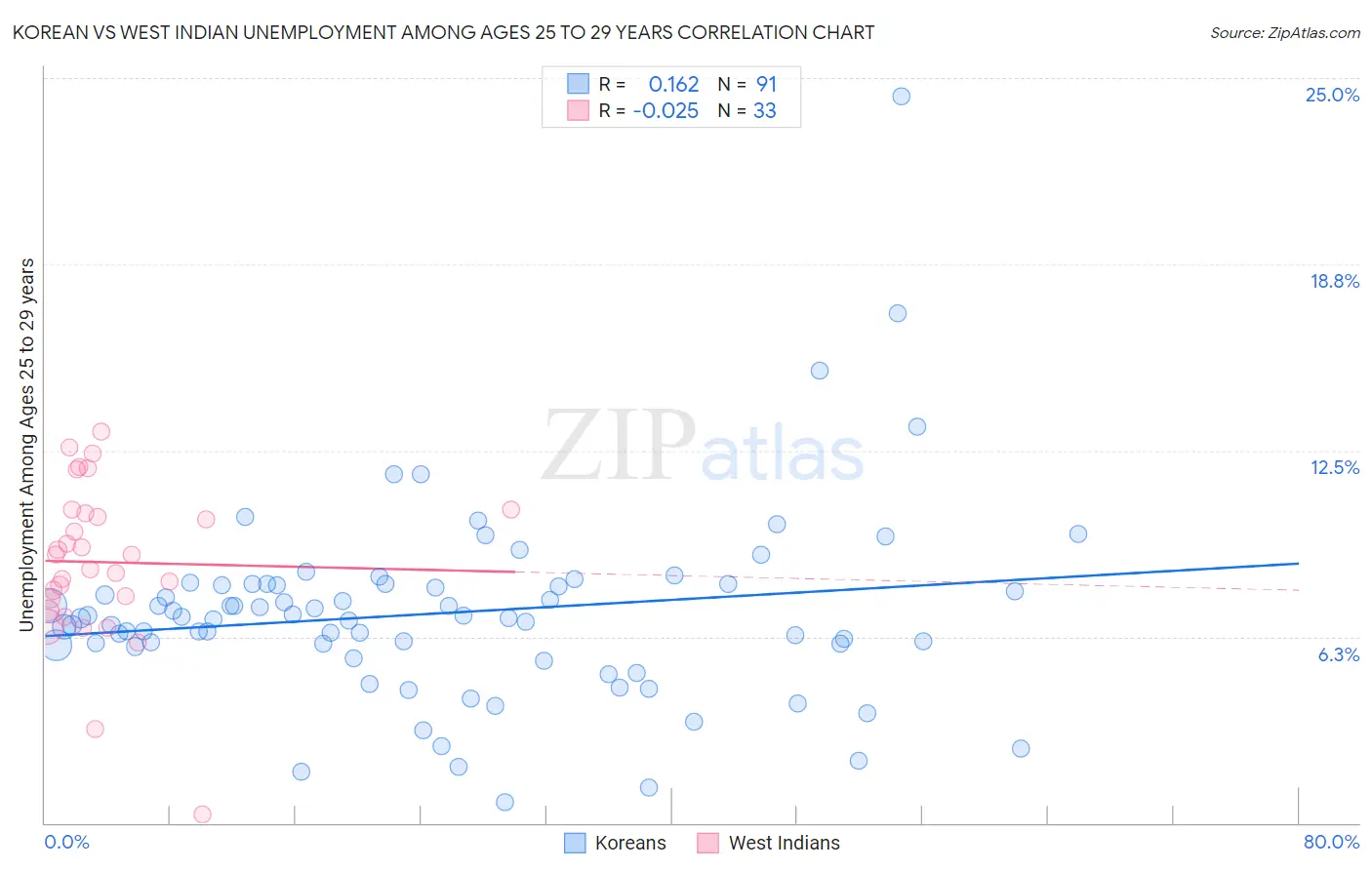 Korean vs West Indian Unemployment Among Ages 25 to 29 years
