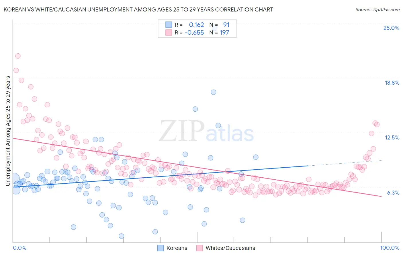 Korean vs White/Caucasian Unemployment Among Ages 25 to 29 years