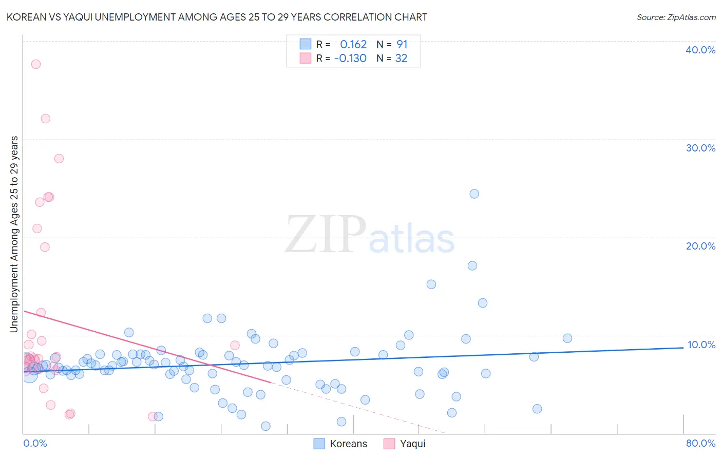 Korean vs Yaqui Unemployment Among Ages 25 to 29 years
