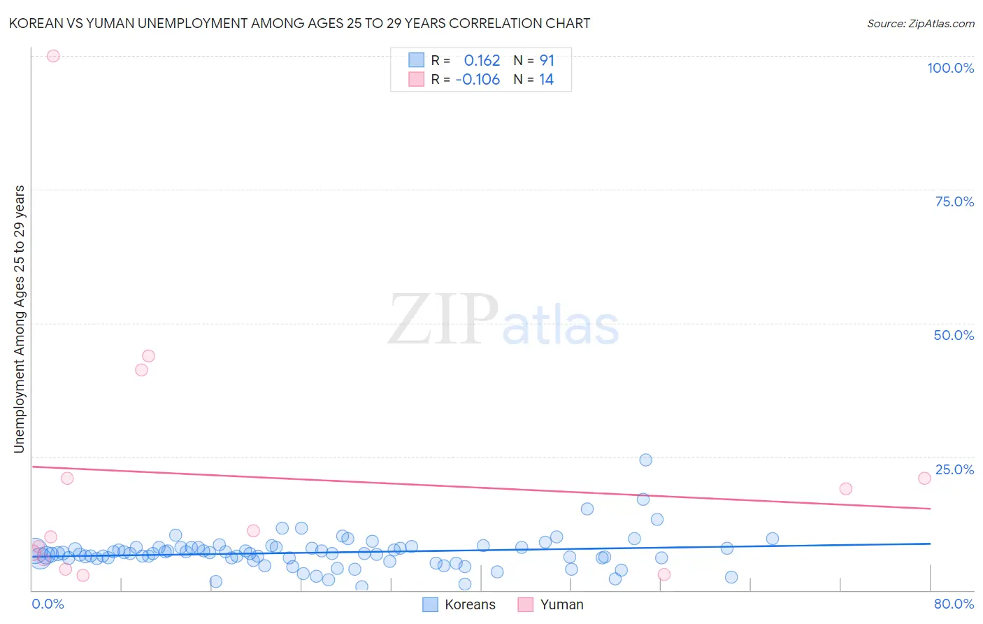 Korean vs Yuman Unemployment Among Ages 25 to 29 years